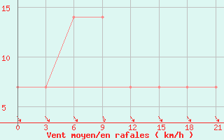 Courbe de la force du vent pour Bricany