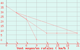 Courbe de la force du vent pour Mussala Top / Sommet