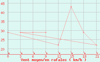 Courbe de la force du vent pour Mourgash