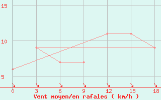 Courbe de la force du vent pour Dwarka