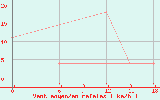 Courbe de la force du vent pour Kautokeino