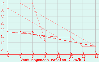 Courbe de la force du vent pour Valaam Island