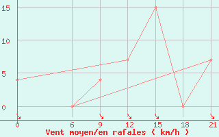 Courbe de la force du vent pour Sazan Island