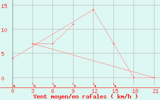 Courbe de la force du vent pour Novyj Ushtogan