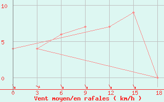 Courbe de la force du vent pour Naliya