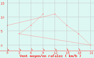 Courbe de la force du vent pour Moskva