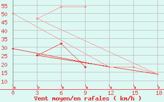 Courbe de la force du vent pour Apuka