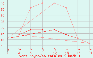 Courbe de la force du vent pour Kostjvkovici