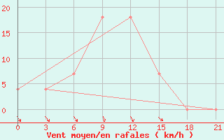 Courbe de la force du vent pour Rjazan