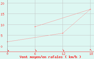 Courbe de la force du vent pour Daneborg