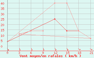 Courbe de la force du vent pour Motokhovo