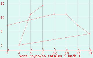 Courbe de la force du vent pour Cuprija