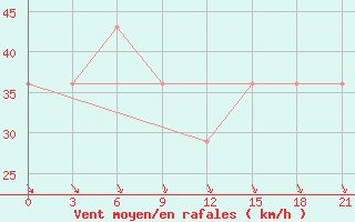 Courbe de la force du vent pour Mussala Top / Sommet