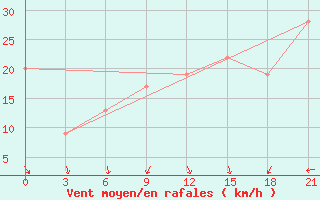 Courbe de la force du vent pour El Khoms