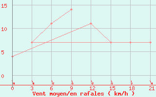 Courbe de la force du vent pour Dno