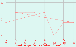 Courbe de la force du vent pour Liman