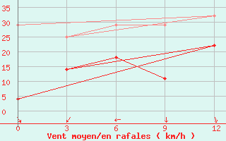 Courbe de la force du vent pour Guiping