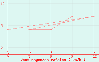 Courbe de la force du vent pour Minchukur