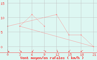 Courbe de la force du vent pour Kudymkar