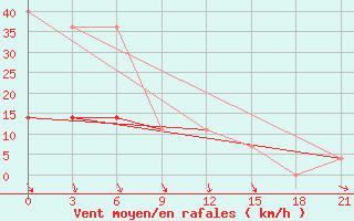 Courbe de la force du vent pour Elabuga