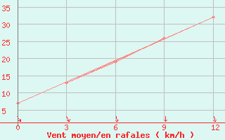 Courbe de la force du vent pour Minya