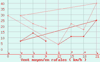 Courbe de la force du vent pour Evora / C. Coord