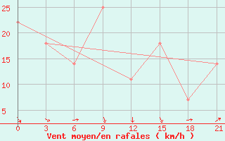 Courbe de la force du vent pour Osijek / Klisa