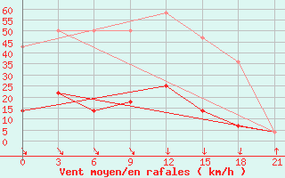 Courbe de la force du vent pour Lovozero