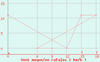 Courbe de la force du vent pour Kautokeino