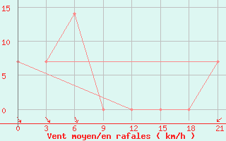 Courbe de la force du vent pour Mussala Top / Sommet