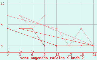 Courbe de la force du vent pour Sakun