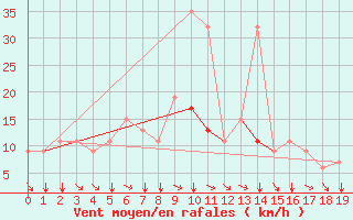 Courbe de la force du vent pour Kelibia