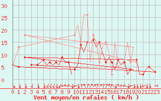Courbe de la force du vent pour Reus (Esp)