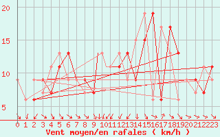 Courbe de la force du vent pour Boscombe Down