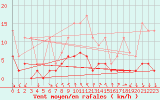 Courbe de la force du vent pour Robiei