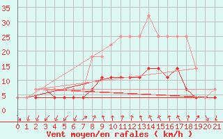 Courbe de la force du vent pour Flisa Ii