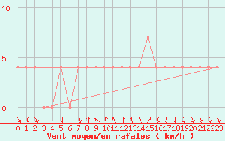 Courbe de la force du vent pour Mariapfarr