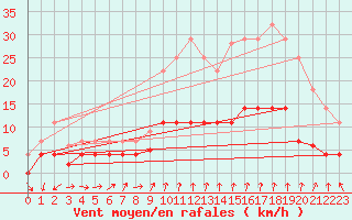 Courbe de la force du vent pour Manresa