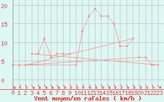 Courbe de la force du vent pour Calamocha