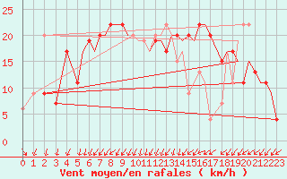 Courbe de la force du vent pour Bournemouth (UK)