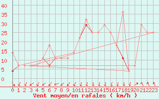 Courbe de la force du vent pour Fokstua Ii