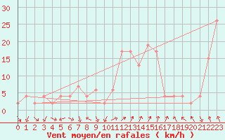 Courbe de la force du vent pour Guadalajara