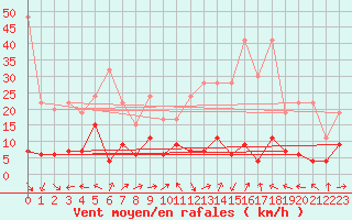 Courbe de la force du vent pour Bivio