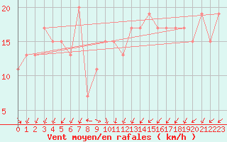 Courbe de la force du vent pour Little Rissington