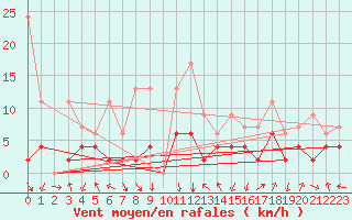Courbe de la force du vent pour Vals