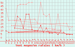 Courbe de la force du vent pour Gornergrat