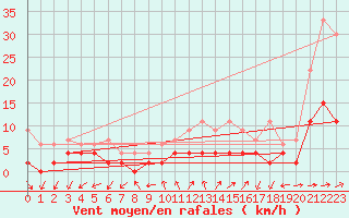 Courbe de la force du vent pour Pully-Lausanne (Sw)