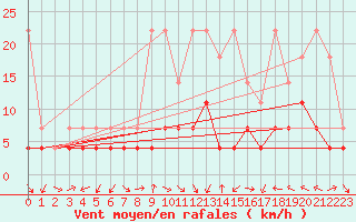 Courbe de la force du vent pour Weiden