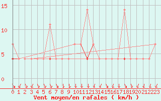 Courbe de la force du vent pour Kongsberg Iv