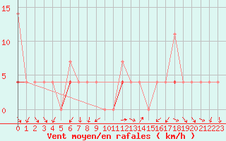 Courbe de la force du vent pour Fluberg Roen